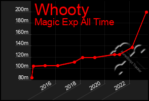 Total Graph of Whooty