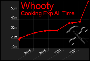 Total Graph of Whooty