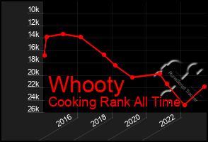 Total Graph of Whooty