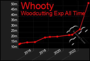 Total Graph of Whooty