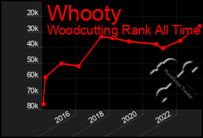 Total Graph of Whooty