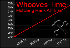 Total Graph of Whooves Time