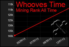 Total Graph of Whooves Time