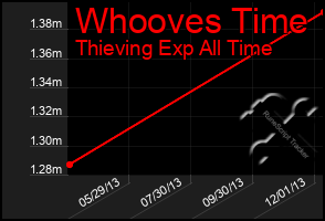 Total Graph of Whooves Time