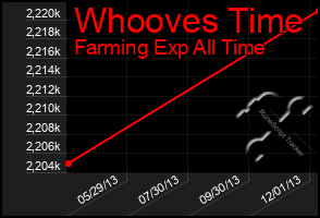 Total Graph of Whooves Time