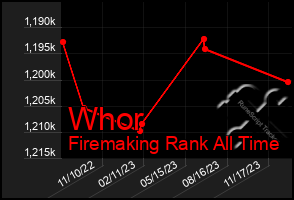 Total Graph of Whor