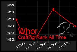 Total Graph of Whor