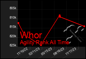 Total Graph of Whor