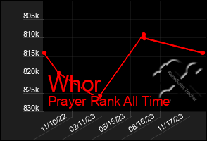 Total Graph of Whor