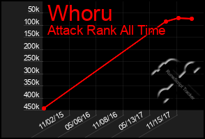 Total Graph of Whoru