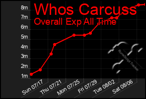 Total Graph of Whos Carcuss