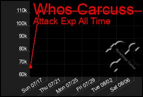 Total Graph of Whos Carcuss