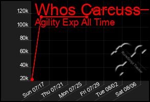 Total Graph of Whos Carcuss