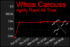 Total Graph of Whos Carcuss