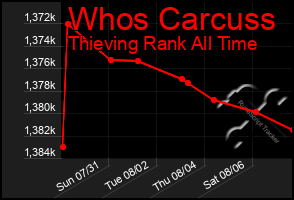 Total Graph of Whos Carcuss