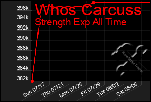 Total Graph of Whos Carcuss