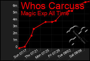 Total Graph of Whos Carcuss