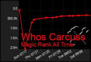 Total Graph of Whos Carcuss