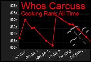 Total Graph of Whos Carcuss