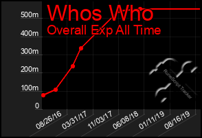 Total Graph of Whos Who