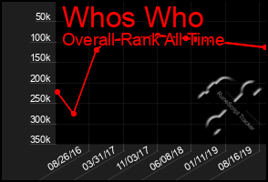 Total Graph of Whos Who