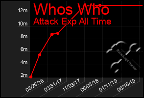 Total Graph of Whos Who