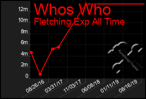 Total Graph of Whos Who