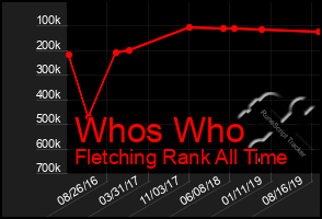 Total Graph of Whos Who