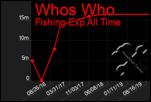 Total Graph of Whos Who