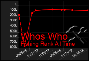 Total Graph of Whos Who