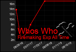 Total Graph of Whos Who