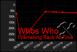 Total Graph of Whos Who