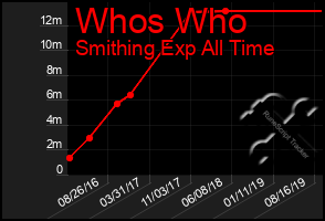 Total Graph of Whos Who