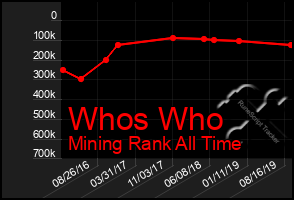 Total Graph of Whos Who