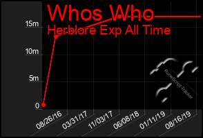 Total Graph of Whos Who