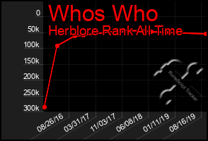 Total Graph of Whos Who