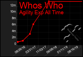 Total Graph of Whos Who