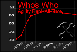 Total Graph of Whos Who