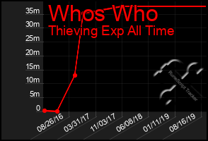 Total Graph of Whos Who