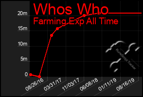 Total Graph of Whos Who