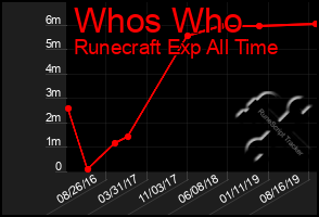 Total Graph of Whos Who