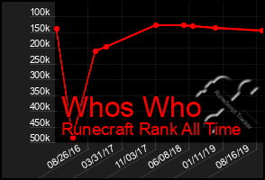 Total Graph of Whos Who