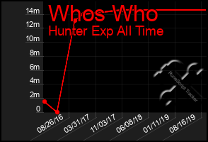 Total Graph of Whos Who