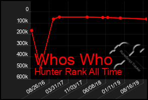 Total Graph of Whos Who