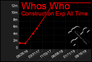 Total Graph of Whos Who