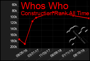 Total Graph of Whos Who