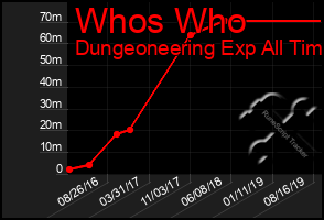 Total Graph of Whos Who