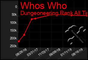 Total Graph of Whos Who