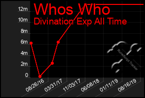 Total Graph of Whos Who