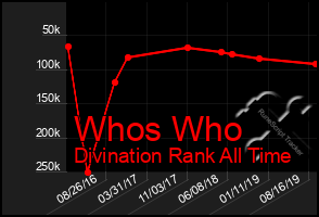 Total Graph of Whos Who